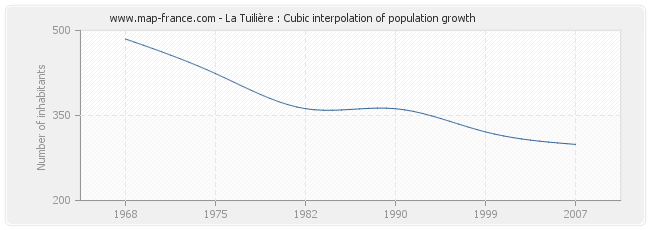 La Tuilière : Cubic interpolation of population growth